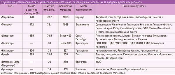 Крупнейшие региональные сети универсальных магазинов, развернувшие экспансию за пределы домашних регионов 88-02.jpg 