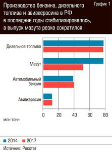 Производство бензина, дизельного топлива и авиакеросина в РФ в последние годы стабилизировалось, а выпуск мазута резко сократился 90-02.jpg 