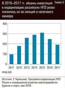 В 2016-2017 гг. объемы инвестиций в модернизацию российских НПЗ резко снизились из-за санкций и налогового маневра  90-03.jpg 