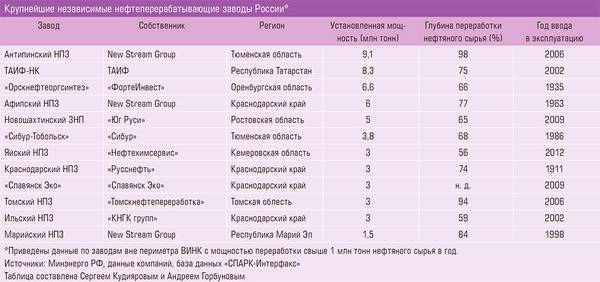 Крупнейшие независимые нефтеперерабатывающие заводы России 90-04.jpg 