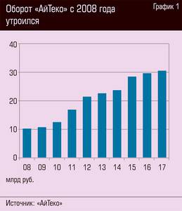 Оборот "АйТеко" с 2008 года утроился 94-02.jpg 