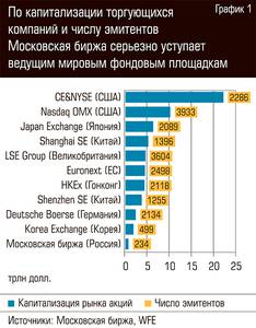 По капитализации торгующих компаний и числу эмитентов Московская биржа серьезно уступает ведущим мировым фондовым площадкам  94-04.jpg 