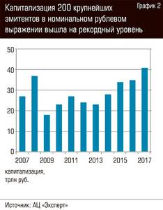 Капитализация 200 крупнейших эмитентов в номинальном рублевом выражении вышла на рекордный уровень  94-05.jpg 