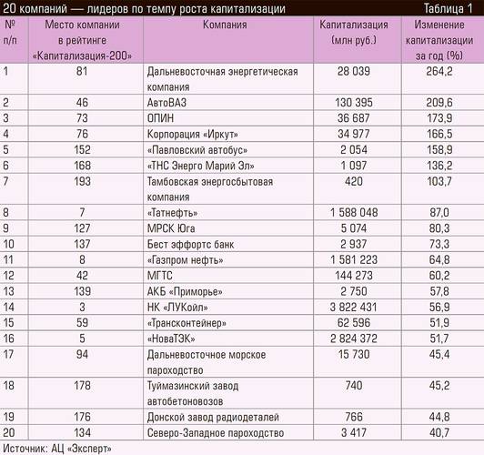 20 компаний — лидеров по темпу роста капитализации 94-07.jpg 