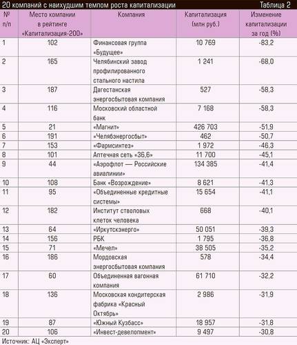 20 компаний с наихудшим темпом роста капитализации 94-08.jpg 