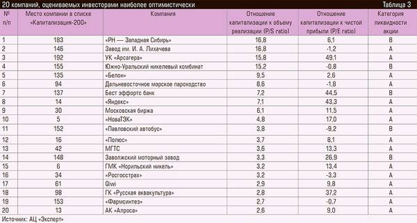 20 компаний, оцениваемых инвесторами наиболее оптимистически 94-09.jpg 