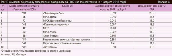 Топ-10 компаний по размеру дивидендной доходности за 2017 год (по состоянию на 1 августа 2018 года) 94-10.jpg 