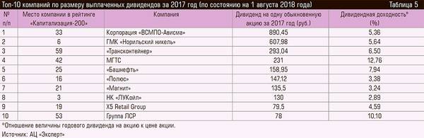 Топ-10 компаний по размеру выплаченных дивидендов за 2017 год (по состоянию на 1 августа 2018 года) 94-11.jpg 