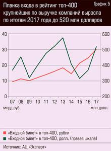 Планка входа в рейтинг топ-400 крупнейших по выручке компаний выросла по итогам 2017 года до 520 млн долларов 64-06.jpg 