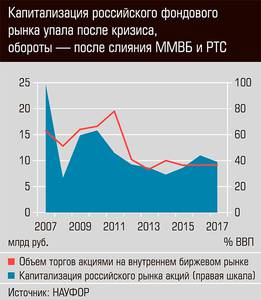 Капитализация российского фондового рынка упала после кризиса, обороты - после слияния  ММВБ и РТС 03-01.jpg 