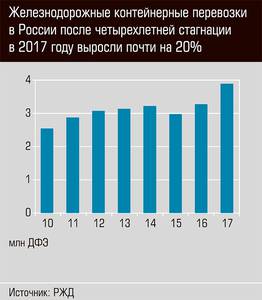 Железнодорожные контейнерные перевозки в России после четырехлетней стагнации в 2017 году выросли почти на 20%  05-01c.jpg 