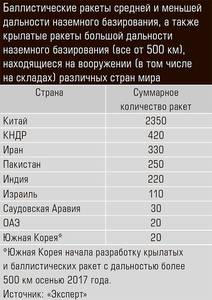 Баллистические ракеты средней и меньшей дальности наземного базирования, а также крылатые ракеты большой дальности наземного базирования (все от 500 км), находящиеся на вооружении (в том числе на складах) различных стран мира 13-02.jpg 