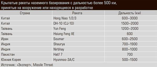 Крылатые ракеты наземного базирования с дальностью более 500 км, принятые на вооружение или находящиеся в разработке 13-04.jpg 