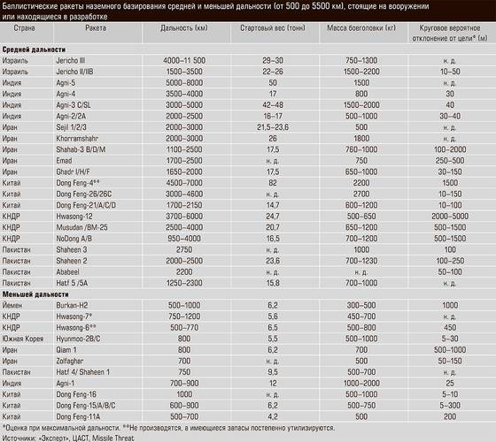 Баллистические ракеты наземного базирования средней и меньшей дальности (от 500 до 5500 км), стоящие на вооружении или находящиеся в разработке 13-05.jpg 