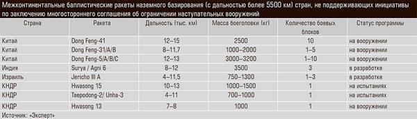 Межконтинентальные баллистические ракеты наземного базирования (с дальностью более 5500 км) стран, не поддерживающих инициативы по заключению многостороннего соглашения об ограничении наступательных вооружений 13-06.jpg 