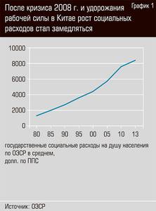 После кризиса 2008г. и удорожания рабочей силы в Китае рост социальных расходов стал замедляться  44-02.jpg 