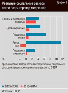 Реальные социальные расходы стали расти гораздо медленнее  44-03.jpg 