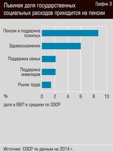 Львиная доля государственных социальных расходов приходится на пенсии  44-04.jpg 