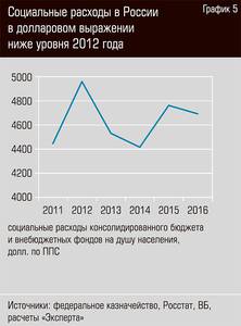 Социальные расходы в России в долларовом выражении ниже уровня 2012 года 44-06.jpg 