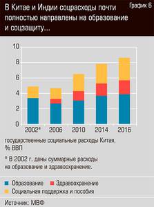 В Китае и Индии соцрасходы почти полностью направлены на образование и соцзащиту... 44-07.jpg 