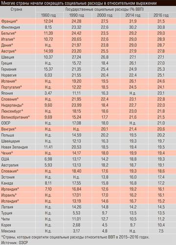 Многие страны начали сокращать социальные расходы в относительном выражении 44-09.jpg 