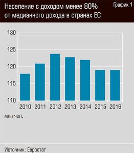 Население с доходом менее 80% от медианного дохода в странах ЕС  50-05.jpg 