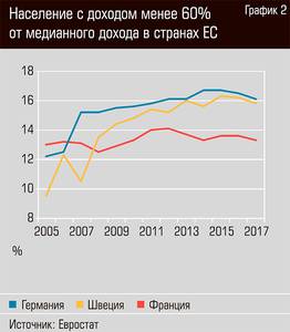 Население с доходом менее 60% от медианного дохода в странах ЕС  50-06.jpg 