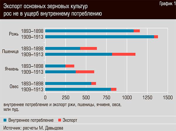 Экспорт основных зерновых культур рос не в ущерб внутреннему потреблению  68-03.jpg 