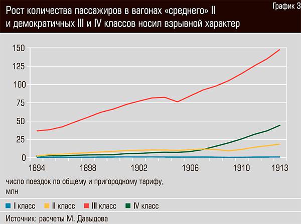 Рост количества в вагонах "среднего" II и демократичных III и IV классов носил взрывной характер   68-05.jpg 