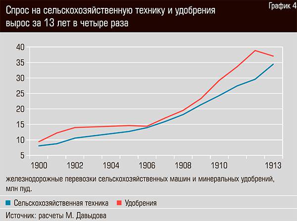 Спрос на сельскохозяйственную технику и удобрения вырос за 13 лет в четыре раза 68-06.jpg 