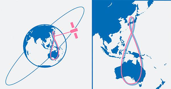 Спутники системы QZSS движутся по квазизенитной орбите (QZO) в форме восьмерки вблизи Японии и проводят около 13 часов в Северном полушарии и 11 часов в Южном 76-02.jpg 