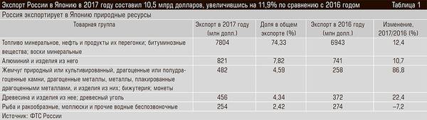 Экспорт России в Японию в 2017 году составил 10,5 млрд долларов, увеличившись на 11,9% по сравнению с 2016 годом 80-02.jpg 