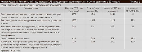 Импорт России из Японии в 2017 году составил 7,76 млрд долларов, увеличившись на 16,2% по сравнению с 2016 годом 80-03.jpg 