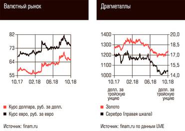  Валютный рынок, Драгметаллы