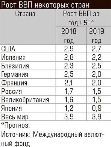  Рост ВВП некоторых стран