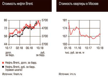   Стоимость нефти Brent, Стоимость квартиры в Москве