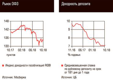  Рынок ОФЗ, Доходность депозита