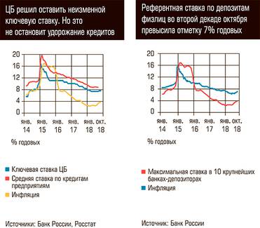  Цб решил оставить неизменной ключевую ставку. Но это не остановит удорожание кредитов. Референтная ставка по депозитам физлиц во второй декаде октября превысила отметку в 7% годовых