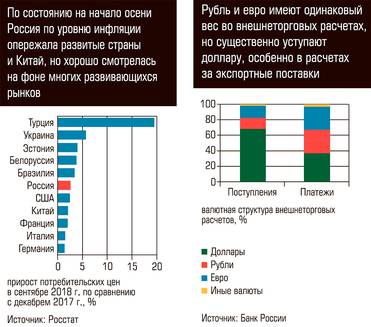  По состоянию на начало осени Россия по уровню инфляции опережала развитые страны и Китай, но хорошо смотрелась на фоне многих развивающихся рынков. Рубль и Евро имеют одинаковый вес во внешнеторговых расчетах, но существенно уступают доллару, особенно в расчетах за экспортные поставки 