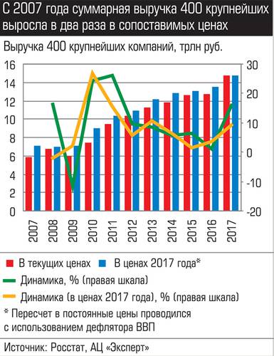 С 2017 года суммарная выручка 400 крупнейших выросла в два раза в сопоставимых ценах 047_expert_ural_43-1.jpg 