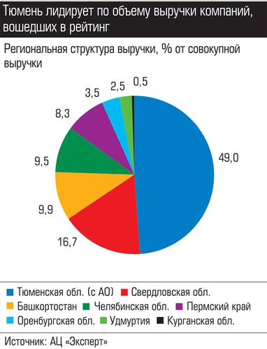 Тюмень лидирует по объему выручки компаний, вошедших в рейтинг 047_expert_ural_43-2.jpg 