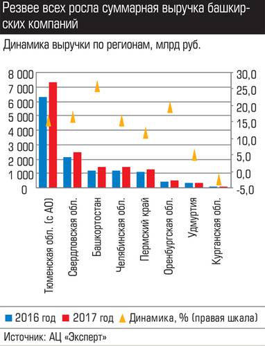 Резвее всех росла суммарная выручка башкирских компаний 048_expert_ural_43-1.jpg 