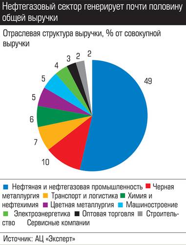 Нефтегазовый сектор генерирует почти половину общей выручки 048_expert_ural_43-2.jpg 