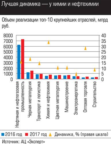 Лучшая динамика - у химии и нефтехимии 048_expert_ural_43-3.jpg 