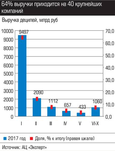 64% выручки приходится на 40 крупнейших компаний 049_expert_ural_43-1.jpg 