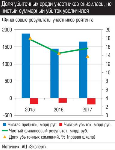 Доля убыточных среди участников снизилась, но чистый суммарный убыток увеличился 049_expert_ural_43-3.jpg 