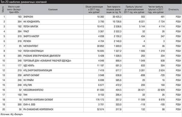 Топ-20 наиболее динамичных компаний 050_expert_ural_43-1.jpg 