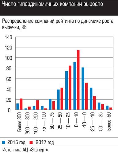 Число гипердинамичных компаний выросло 050_expert_ural_43-3.jpg 