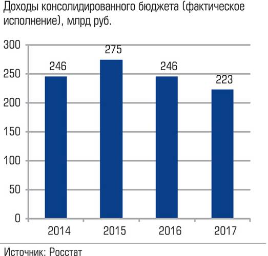 Доходы консолидированного бюджета (фактическое исполнение), млрд руб.  018_expert_ural_43-2.jpg 