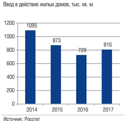 Ввод в действие жилых домов, тыс. кв. м 019_expert_ural_43-4.jpg 